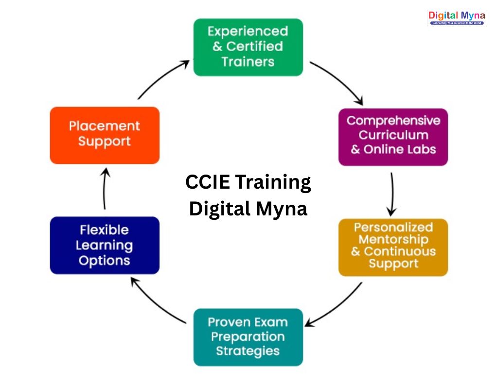 CCIE Training Digital Myna